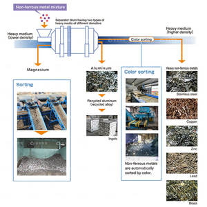 Máquina de classificação magnética do metal do separador do classificador atual de <span class=keywords><strong>Eddy</strong></span> para o separador não ferroso do metal do alumínio e do cobre - Product Image 6