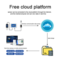 Capteur d'humidité et de température du sol IoT 8 en 1 avec enregistreur de données compatible avec l'application APP Lora Lorawan Wifi 4G GPRS pour l'agriculture