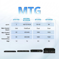 Passerelle VoIP DINSTAR MTG1000-1E1 E1 avec ALC MGC et fréquence personnalisée