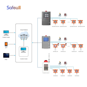 Safewill H2S <span class=keywords><strong>CO2</strong></span> CO O2 Dedektörü Üçlü Sensör Su Geçirmez Gerçek Zamanlı İzleme RS485 Endüstriyel Tek Sabit Gaz Dedektörü - Product Image 5