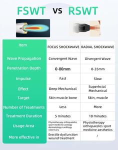 FSWT Máquina de terapia de ondas de choque de enfoque electromagnético FSWT ESWT Regeneración enfocada Physio para alivio del dolor corporal - Product Image 6