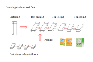 Máquina de Encajonado Horizontal a <span class=keywords><strong>Precio</strong></span> de Fábrica, Máquina de Empaquetado para Alimentos, Botellas, Perfumes, Café, Líquidos Orales - Product Image 4