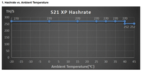 Machine d'extraction de crypto-monnaies Bitmain Antminer S21 XP 270T, S21XP 270Th, S21 Pro 234Th