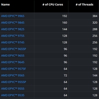 Nouveau processeur pour 9755 - 128 cœurs, 256 threads, architecture Zen 5, cache 512 Mo, 4,1 GHz, processeur serveur