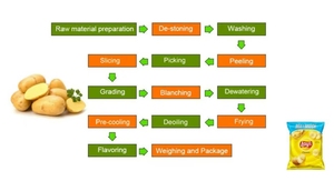 Línea de Producción de Planta de Fabricación de Papas <span class=keywords><strong>Fritas</strong></span>/Papas Crujientes/Barras de Papa Totalmente Automática de Alta Productividad Sensitar de 2000 kg/h - Product Image 5