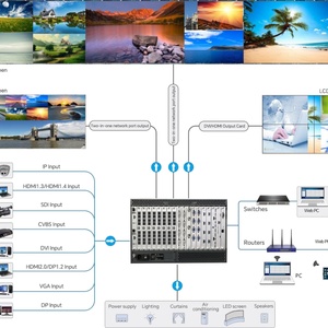 โปรเซสเซอร์วิดีโอ LED ออลอินวัน รองรับอินพุตหลายรูปแบบ 4K/8K พร้อมพอร์ตอีเธอร์เน็ต 144 พอร์ต ความละเอียด 70 ล้านพิกเซล - โซลูชัน OEM สำหรับห้างสรรพสินค้าทั้งภายนอกและภายในอาคาร - Product Image 1