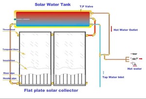 Systèmes de panneaux solaires compacts à réservoir <span class=keywords><strong>plat</strong></span> en acier inoxydable pour <span class=keywords><strong>chauffe</strong></span>-<span class=keywords><strong>eau</strong></span> solaire <span class=keywords><strong>150L</strong></span> 200L - Product Image 4