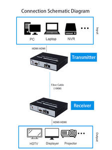 OEM ODM HDMIから光ファイバーへのコンバーター1080P60Hz 20KM、ループアウトHDMIファイバーエクステンダー付き - Product Image 5