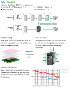 VFD4a8ms21afsaa ขายดี Ms300 0.75kw มอเตอร์ AC DC เฟสเดียว ระบบควบคุมความเร็วรอบแบบแปรผัน - Product Image 6