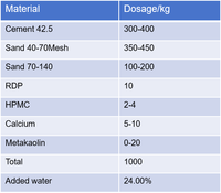 Hydroxypropylméthylcellulose industrielle pour adhésif carrelage, plâtre et formule de couche de finition