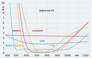 Fábrica OEM Dia36 * 5 1064nm AR Revestido De Vidro Protetor De Quartzo Janela Laser vidro óptico Lente Para Máquina De Corte A Laser 6KW - Product Image 3