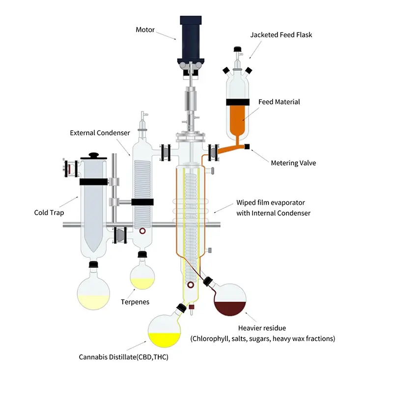 Hoge Kwaliteit Korte Weg Verdamper Moleculaire Destillatie Machine