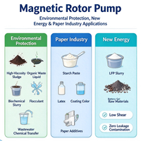 Pompe à rotor magnétique sanitaire modèle 316L compatible CIP/SIP pour les industries GMP. Débit stable non pulsatoire