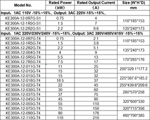 סדרת KE300A-12 מידנו חד פאזי 220v קלט תלת פאזי 380v פלט 0.75kw-110kw-110kw - Product Image 4