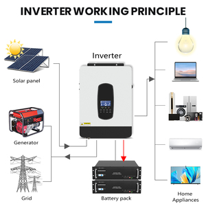 ระบบพลังงานแสงอาทิตย์สำหรับใช้ในบ้าน 4KW 7KW 60A/80A แบบออฟกริด พร้อมดีไซน์การชาร์จแบตเตอรี่อัจฉริยะ รุ่น SP SERIES ออฟกริด รุ่น SP SERIES - Product Image 4