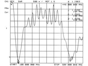เสาอากาศสื่อสารแบบ Omni สำหรับสถานีฐานภายนอกอาคาร 2.5 เมตร x 200 ซม. 144/430MHz VHF UHF คู่ย่านความถี่  ทำจากไฟเบอร์กลาส - Product Image 6
