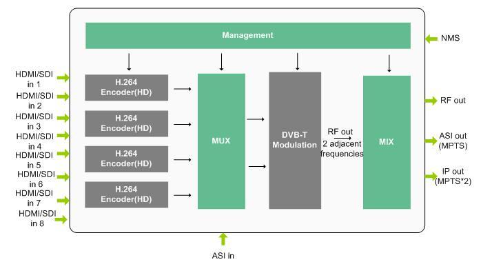 8 canaux HDMI DVB T Modulateur avec HD RF et Modulateur De TÉLÉVISION Numérique