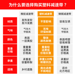 แผ่นยางชะลอความเร็ว Luxi Plastic Speed Bump 15-25 ไมล์ต่อชั่วโมง ผลิตจากไนลอนดัดแปลง รับน้ำหนักได้ ทนทานต่อแรงกด สำหรับถนน ห้องใต้ดิน และทางลาดชัน - Product Image 4