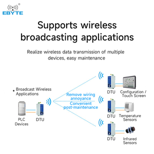 Ebyte ODM E95-DTU(900SL30-232) 30dBm รองรับ Modbus และโปรโตคอลอื่นๆ 868MHz LoRa RS232 วิทยุส่งข้อมูลไร้สาย Dtu - Product Image 3