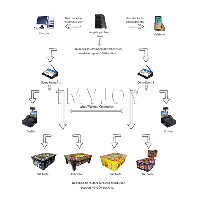 Coin-operated RFID Swipe Card Consumption Smart Card Reader Writer Membership Recharge and Deduction Management Software System