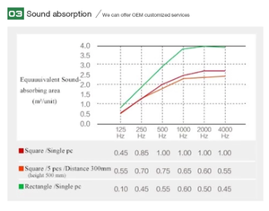 TianGe <span class=keywords><strong>Plaque</strong></span> absorbante <span class=keywords><strong>acoustique</strong></span> en fibre de verre hexagonale suspendue en usine pour faux <span class=keywords><strong>plafond</strong></span> - Product Image 3