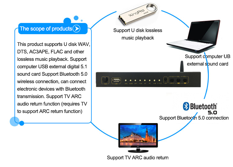 Decoder 5.1CH with Bluetooth Receiver Audio Converter 5.1 MP3 USB  Amplifier DAC Spdif For Home Theater Sound KTV Play