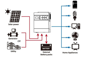 <span class=keywords><strong>off</strong></span> <span class=keywords><strong>Grid</strong></span> Pure Sine Wave <span class=keywords><strong>3kw</strong></span> 3 Phase Solar <span class=keywords><strong>Inverter</strong></span> - Product Image 4