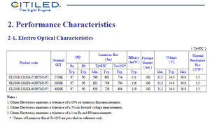 Puce LED COB haute puissance Citizens CLU028-1202C4-303H7M5-F13000k 4000K blanc chaud 97CRI 705LM 34V - Product Image 3