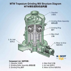 Molino Raymond Trapezoidal MTW con Clasificador Automático de Aire, Lubricación por Aceite Fino, Bajo Consumo de Energía, 80-425 Mallas, 10-35 t/h para Planta de Cemento - Product Image 6
