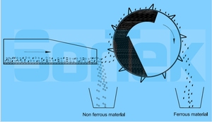 Xử lý bùn khô trống tách công nghiệp trống vĩnh viễn tách từ tính tách khoáng từ tính để khai thác - Product Image 6