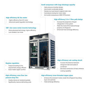 เครื่องปรับอากาศแบบท่อเพดานระบบ VRF ของหน่วยในร่ม DC อินเวอร์เตอร์ระบบ VRV VRF แยกหลายโซน - Product Image 2