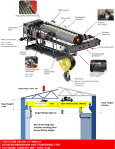 European Type 5ton 10ton 20ton <b>Wireless</b> <b>Control</b> Double Girder Overhead Crane for Workshop - Product Image 6