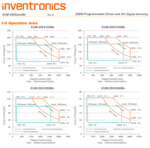 Inventronics EUM-200S560MG étanche IP66/IP67 isolé 0-10V/PWM/3-Timer-Modes Dimmable sortie DC18-286V Led Driver 200W - Product Image 4
