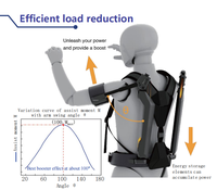 Exosquelette assisté du membre supérieur