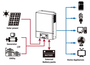 <span class=keywords><strong>Inversor</strong></span> híbrido de 3kw y 5kw, <span class=keywords><strong>inversor</strong></span> solar sin conexión a la red - Product Image 3