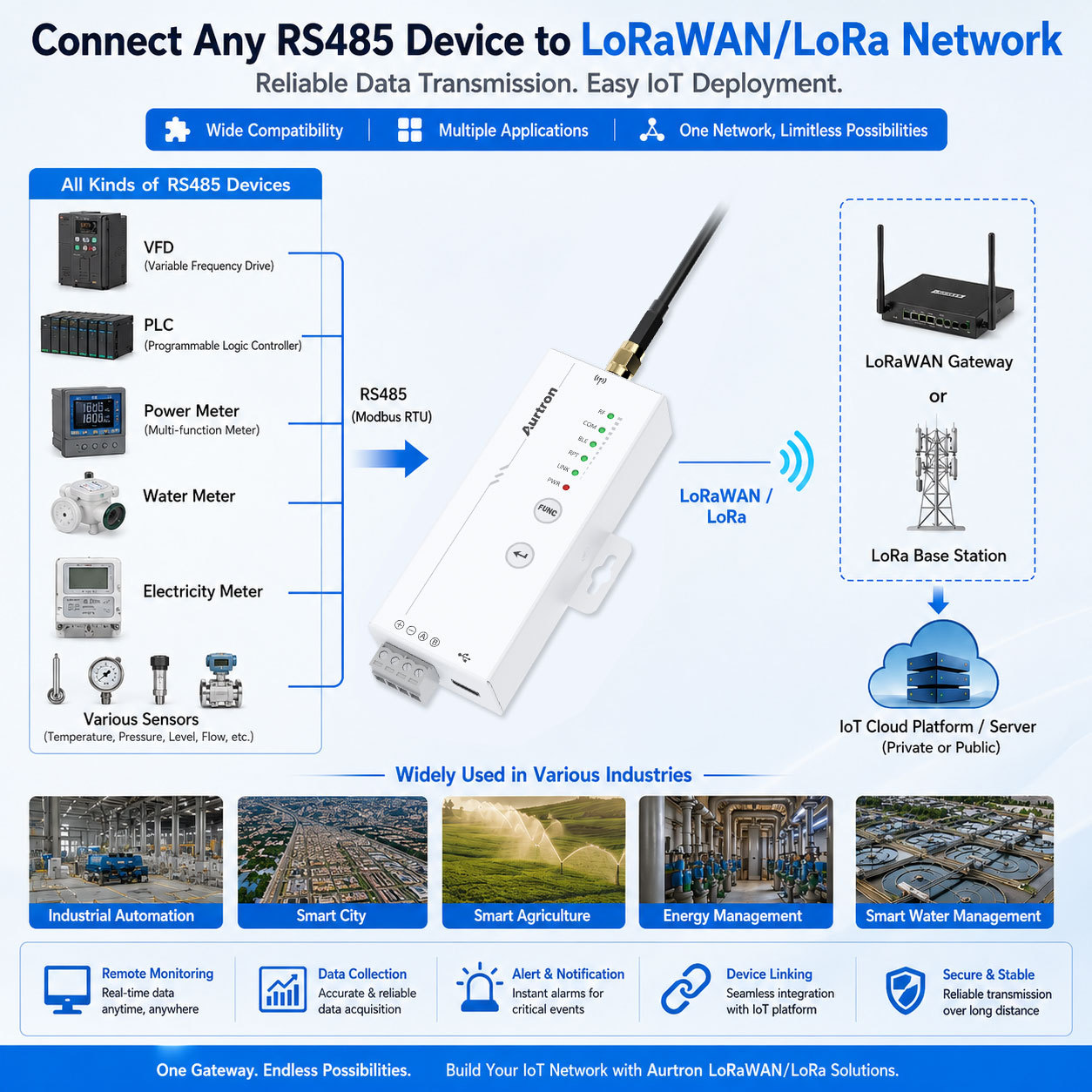 RS485 to LoRaWAN Wireless Transceiver Aurtron CC71LD Industrial <strong>Long</strong>-<strong>Range</strong> <strong>LoRa</strong> <strong>Modem</strong> Modbus RTU Gateway <strong>IoT</strong> Rail