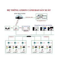 Üretim İzleme Sistemi ATPro001 Gerçek Zamanlı Durum Ethernet Bulut Bağlantısı