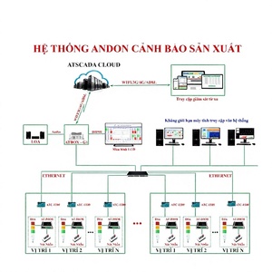 ระบบตรวจสอบการผลิต ATPro001 สถานะแบบเรียลไทม์ การเชื่อมต่อผ่านอีเธอร์เน็ตและคลาวด์ - Product Image 1