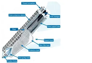 Filtro de polímero LIANDA, sistema de vela, elemento de filtro de aceite sinterizado de acero inoxidable