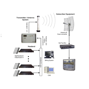 Hệ thống truyền hình kỹ thuật số không dây hệ thống <span class=keywords><strong>mmds</strong></span> - Product Image 2