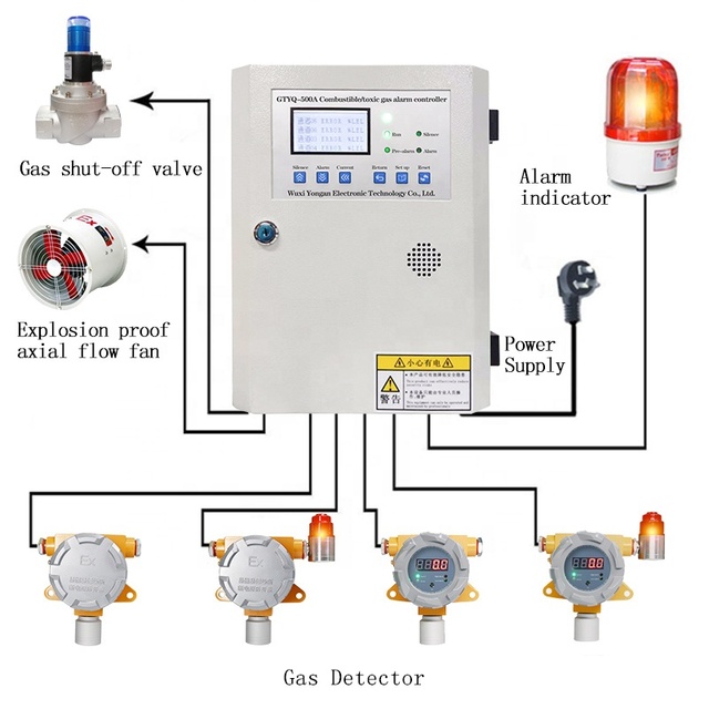 Explosion Proof Methane Gas Detector Natural Gas Leak Detector with Shut off Valve lpg Gas Detector and Panel