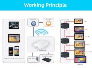 Buspad Écran IPS 15,6 pouces pour système de divertissement en bus (bus couchettes, bus VOD) compatible avec les bus YuTonG, Kinglong, Zhongtong et Higer - Product Image 4