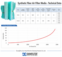 Média filtrant de sol haute efficacité pour les systèmes de filtration d'air d'échappement des cabines de peinture et des cabines de pulvérisation