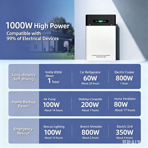 2.096kWh Portable <b>Energy</b> <b>Storage</b> <b>System</b> 1000W 220V UPS Emergency Power for Home Outdoor Camping 2.096 KWh Capacity Provides Ampl - Product Image 3