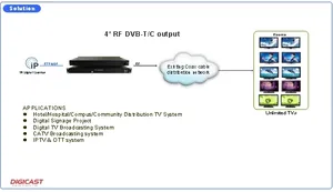 Live Broadcast Equipment IP ASI To Digital RF Modulator DVB T ISDBT ATSC Modulator