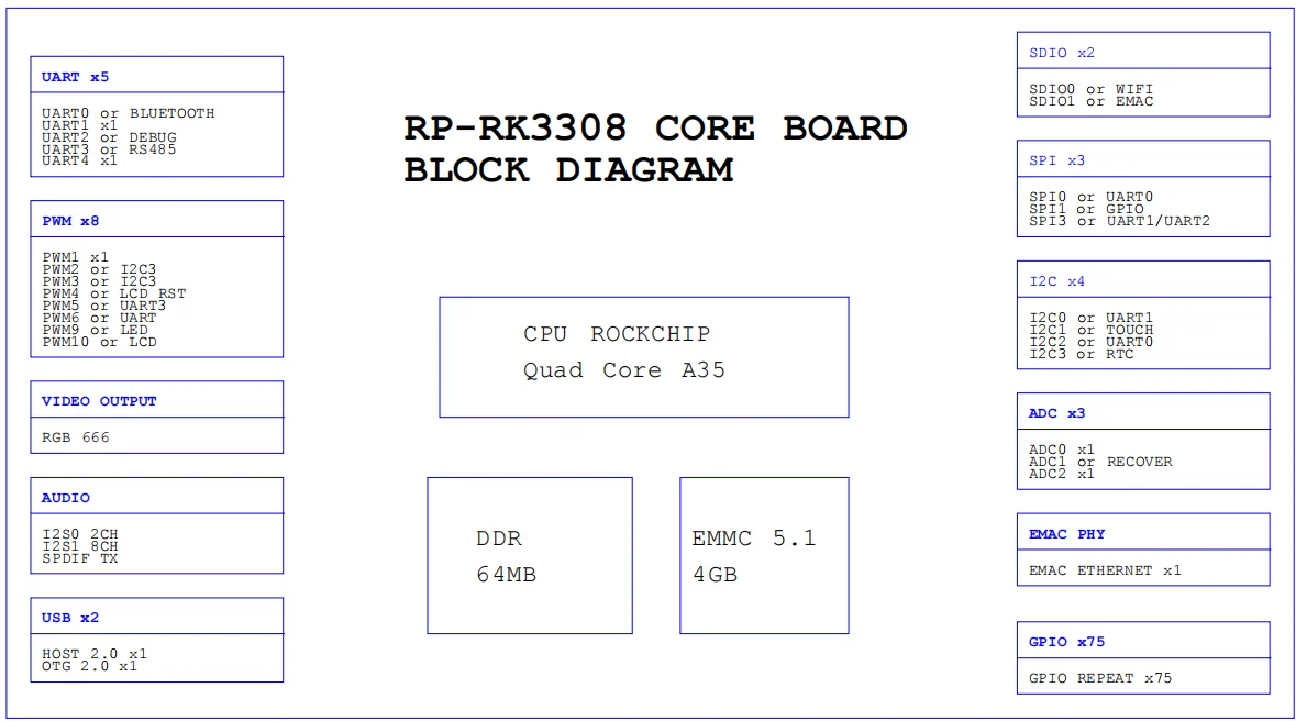 Rockchip RK3308 development board RK3308 core board rockchip quad-core linux Rongpin RP-RK3308