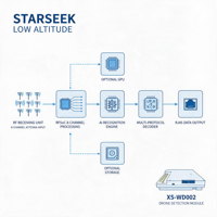 Module de reconnaissance multi-protocoles pour drones Starseek XS-WD002 compatible DJI O2/O3/O4, GB42590 RID, FPV, ADS  B, Décodage AIS
