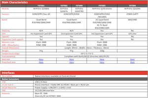 Phổ <span class=keywords><strong>Sierra</strong></span> không dây airlink fxt009 Fastrack <span class=keywords><strong>Modem</strong></span> wavecom GSM <span class=keywords><strong>Modem</strong></span> - Product Image 6