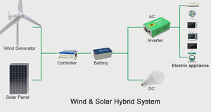 Sistema Solar de 1kw para el Hogar, Generador de Agua Atmosférico Híbrido Eólico, Sistema Híbrido Solar Eólico de 1kw a 50kw - Product Image 3