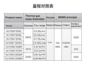<strong>Digital</strong> Micro Gas <strong>Flow</strong> <strong>Meter</strong> for <strong>Low</strong> <strong>Flow</strong> Rate Measurement Micro Thermal Gas Mass Flowmeter 4-20mA RS485 for High Purity Gas - Product Image 6